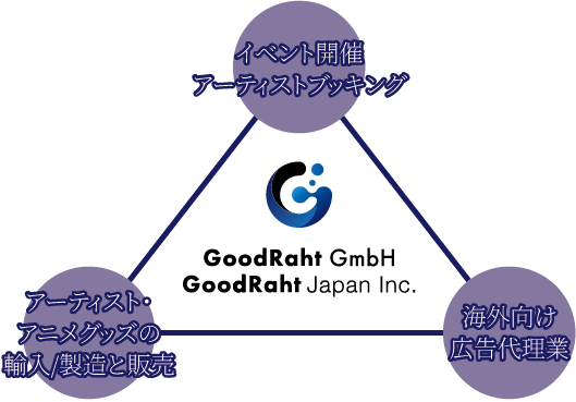 GoodRahtでは、イベント開催アーティストブッキング、アーティスト・アニメグッズの輸入・製造と販売、海外向け広告代理業を行っています。